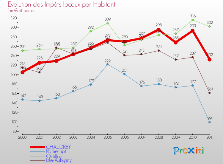 Evolution et montant des impôts locaux par Habitant pour CHAUDREY et les communes proches Comparaison des impôts locaux par habitant pour CHAUDREY et les communes voisines