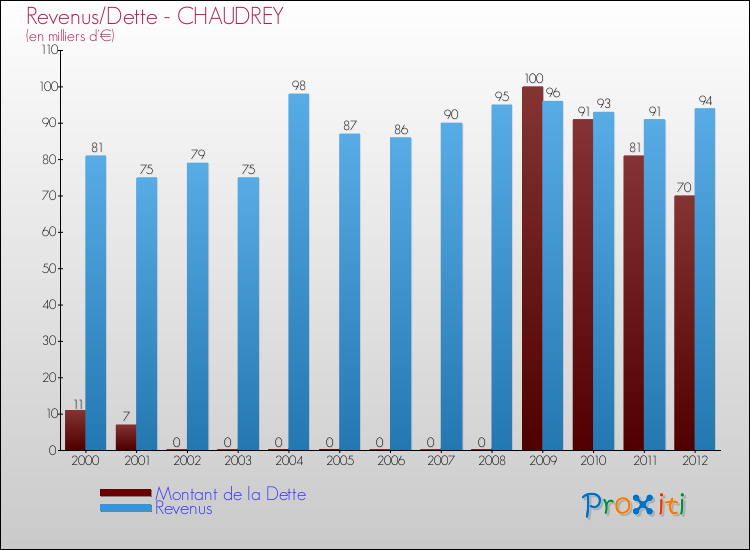 Evolution comparée de la dette et des revenus pour la commune de CHAUDREY de 2000 à 2012 Comparaison de la dette et des revenus pour CHAUDREY de 2000 à 2012