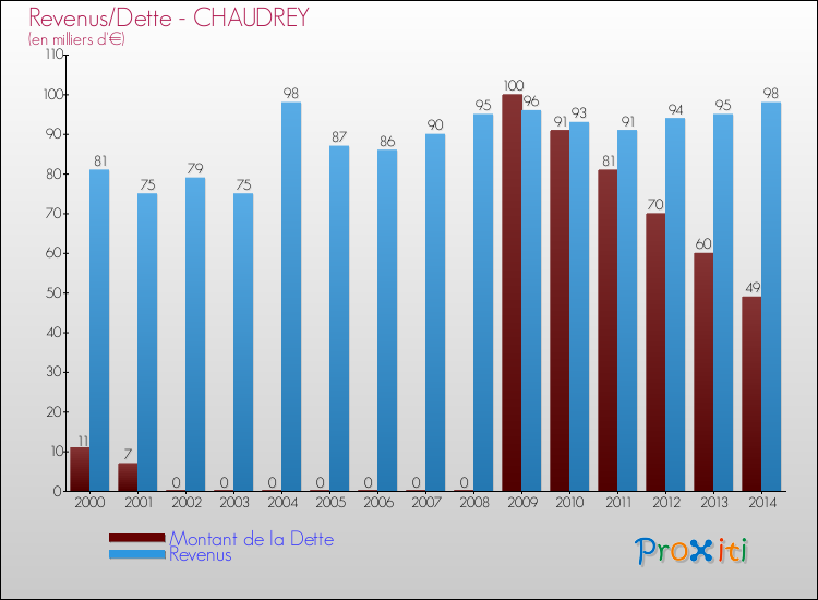Evolution comparée de la dette et des revenus pour la commune de CHAUDREY de 2000 à 2014 Comparaison de la dette et des revenus pour CHAUDREY de 2000 à 2014