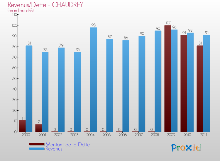 Evolution comparée de la dette et des revenus pour la commune de CHAUDREY de 2000 à 2011 Comparaison de la dette et des revenus pour CHAUDREY de 2000 à 2011