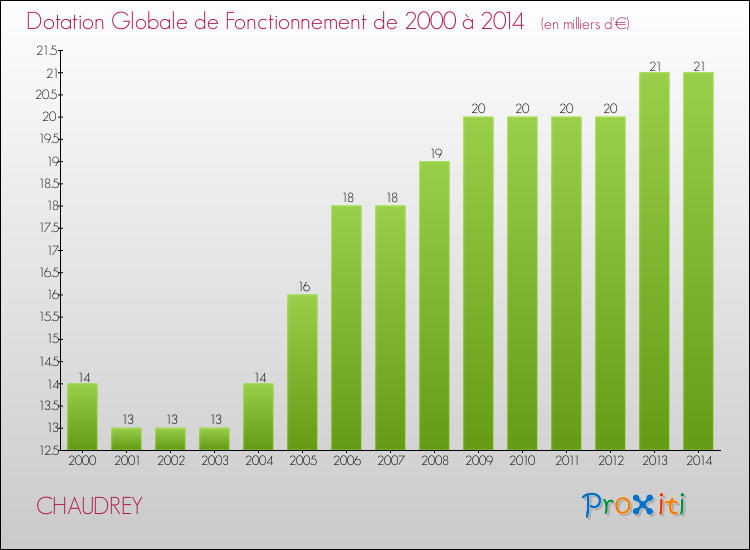 Evolution du montant de la Dotation Globale de Fonctionnement pour la commune de CHAUDREY de 2000 à 2014 Evolution du montant de la Dotation Globale de Fonctionnement pour CHAUDREY de 2000 à 2014