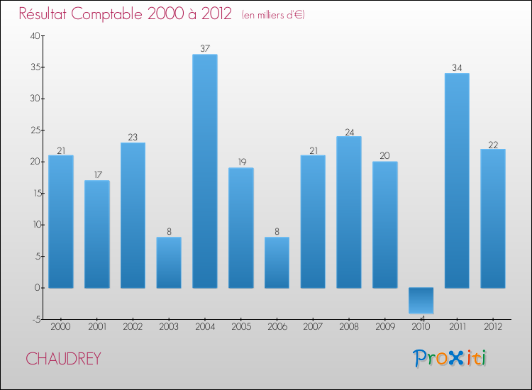 Evolution du résultat comptable pour la commune de CHAUDREY de 2000 à 2012 Evolution du résultat comptable pour CHAUDREY de 2000 à 2012