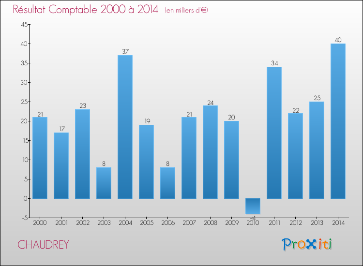 Evolution du résultat comptable pour la commune de CHAUDREY de 2000 à 2014 Evolution du résultat comptable pour CHAUDREY de 2000 à 2014