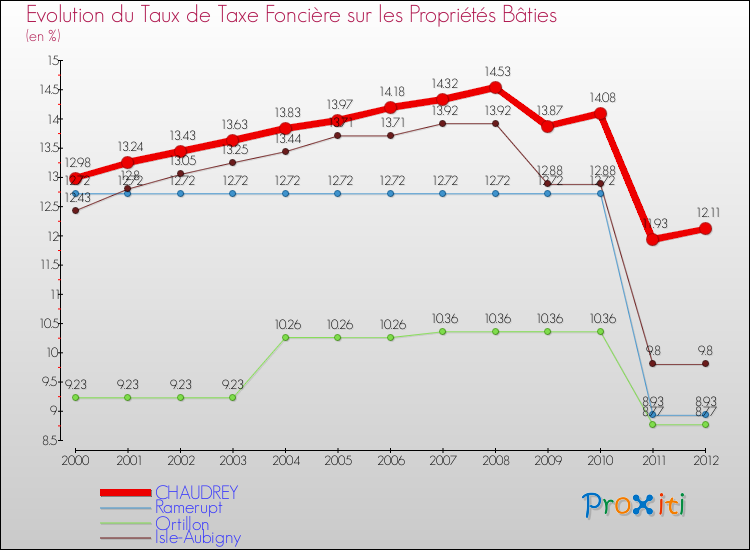 Evolution du taux de la taxe foncière sur le bati pour CHAUDREY et les communes proches de 2000 à 2012 Comparaison des taux de taxe foncière sur le bati pour CHAUDREY et les communes voisines de 2000 à 2012