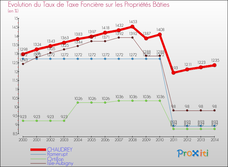 Evolution du taux de la taxe foncière sur le bati pour CHAUDREY et les communes proches de 2000 à 2014 Comparaison des taux de taxe foncière sur le bati pour CHAUDREY et les communes voisines de 2000 à 2014