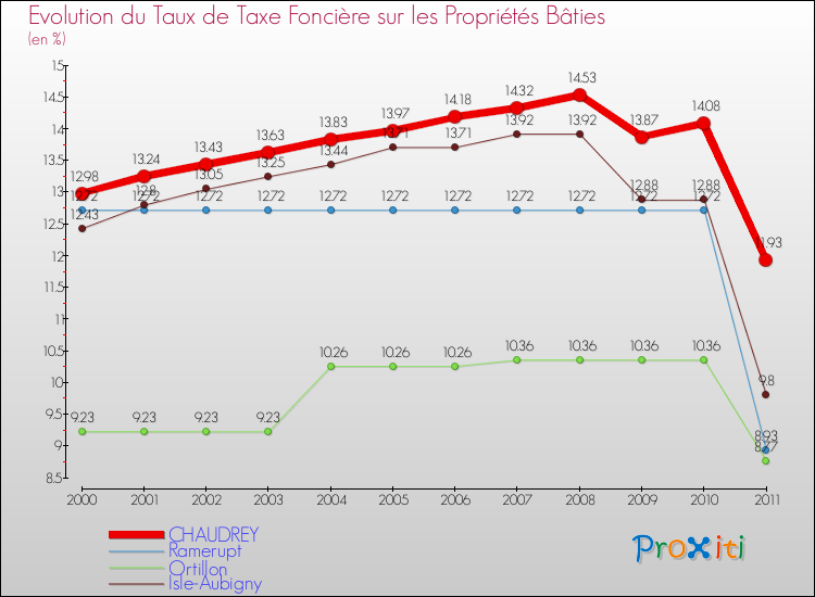 Evolution du taux de la taxe foncière sur le bati pour CHAUDREY et les communes proches Comparaison des taux de taxe foncière sur le bati pour CHAUDREY et les communes voisines