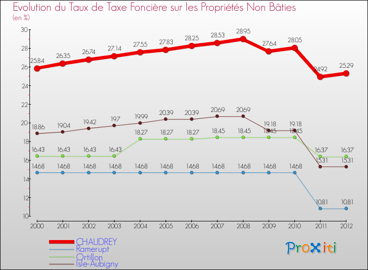 Evolution du taux de la taxe foncière sur les immeubles et terrains non batis pour CHAUDREY et les communes proches de 2000 à 2012 Comparaison des taux de la taxe foncière sur les immeubles et terrains non batis pour CHAUDREY et les communes voisines de 2000 à 2012