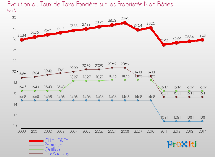 Evolution du taux de la taxe foncière sur les immeubles et terrains non batis pour CHAUDREY et les communes proches de 2000 à 2014 Comparaison des taux de la taxe foncière sur les immeubles et terrains non batis pour CHAUDREY et les communes voisines de 2000 à 2014
