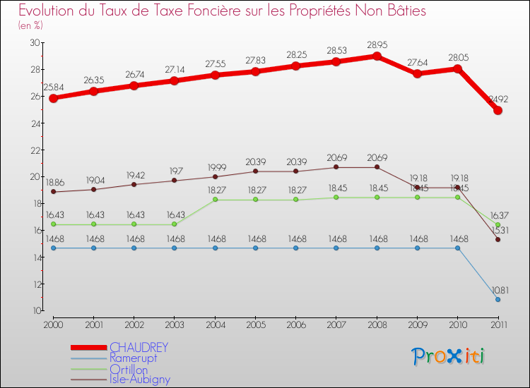Evolution du taux de la taxe foncière sur les immeubles et terrains non batis pour CHAUDREY et les communes proches Comparaison des taux de la taxe foncière sur les immeubles et terrains non batis pour CHAUDREY et les communes voisines