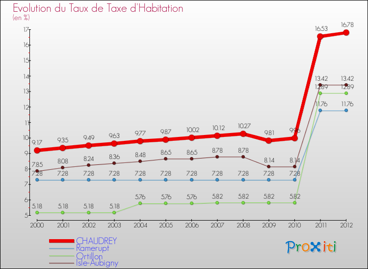 Evolution du taux de la taxe d'habitation pour CHAUDREY et les communes proches Comparaison des taux de la taxe d'habitation pour CHAUDREY et les communes voisines