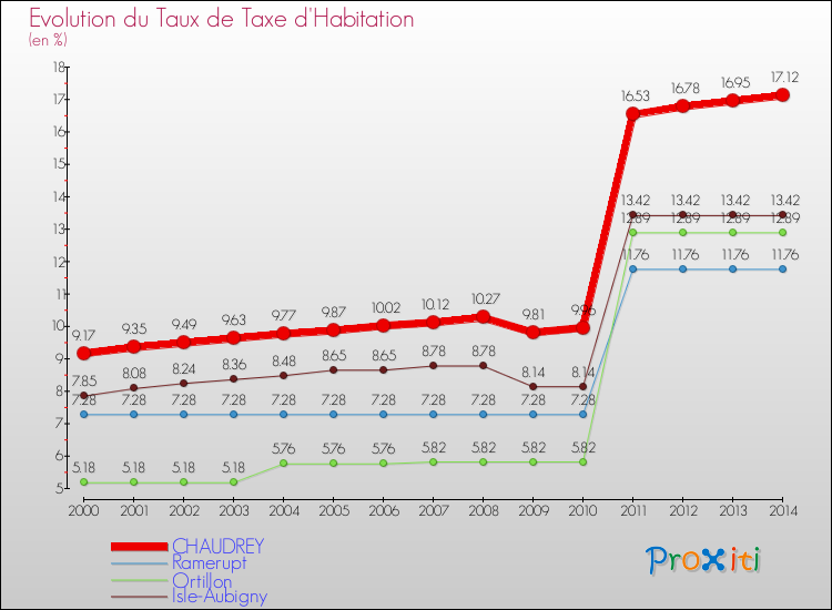 Evolution du taux de la taxe d'habitation pour CHAUDREY et les communes proches de 2000 à 2014 Comparaison des taux de la taxe d'habitation pour CHAUDREY et les communes voisines de 2000 à 2014