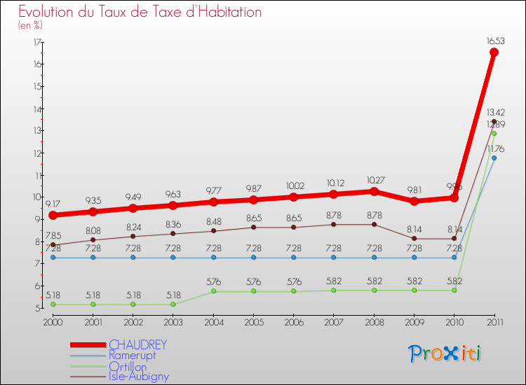 Evolution du taux de la taxe d'habitation pour CHAUDREY et les communes proches Comparaison des taux de la taxe d'habitation pour CHAUDREY et les communes voisines