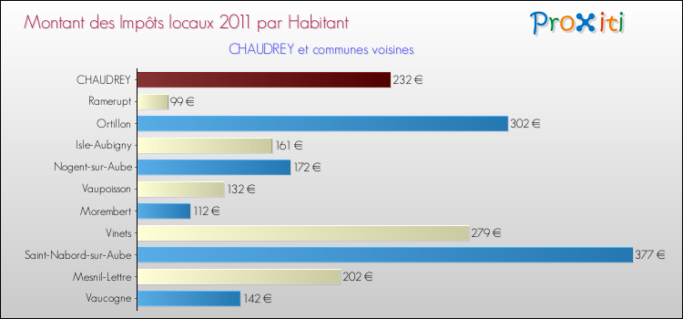 Montant des impôts locaux par Habitant pour CHAUDREY et les communes proches Comparaison des impôts locaux par habitant pour CHAUDREY et les communes voisines
