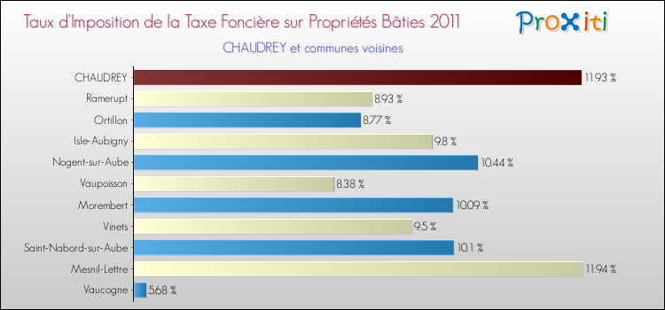 Taux d'imposition de la taxe foncière sur le bati 2011 pour CHAUDREY et les communes proches Comparaison des taux d'imposition de la taxe foncière sur le bati 2011 pour CHAUDREY et les communes voisines