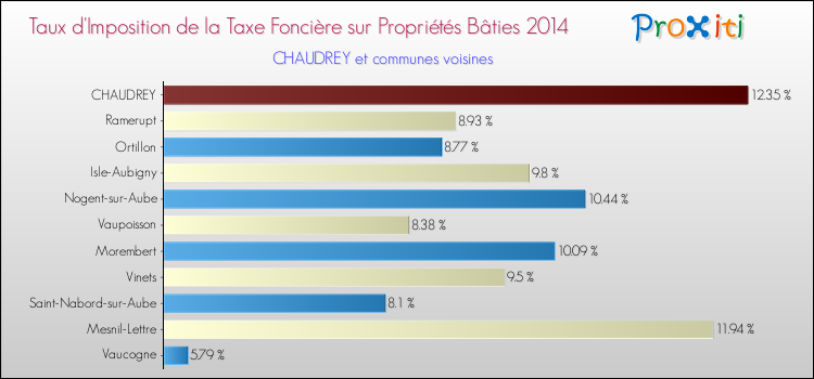 Taux d'imposition de la taxe foncière sur le bati 2014 pour CHAUDREY et les communes proches Comparaison des taux d'imposition de la taxe foncière sur le bati 2014 pour CHAUDREY et les communes voisines