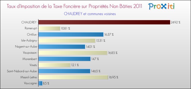 Taux d'imposition de la taxe foncière sur les immeubles et terrains non batis 2011 pour CHAUDREY et les communes proches Comparaison des taux d'imposition de la taxe foncière sur les immeubles et terrains non batis 2011 pour CHAUDREY et les communes voisines