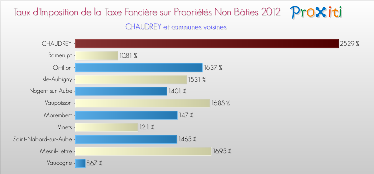 Taux d'imposition de la taxe foncière sur les immeubles et terrains non batis 2012 pour CHAUDREY et les communes proches Comparaison des taux d'imposition de la taxe foncière sur les immeubles et terrains non batis 2012 pour CHAUDREY et les communes voisines