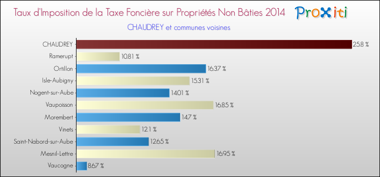Taux d'imposition de la taxe foncière sur les immeubles et terrains non batis 2014 pour CHAUDREY et les communes proches Comparaison des taux d'imposition de la taxe foncière sur les immeubles et terrains non batis 2014 pour CHAUDREY et les communes voisines