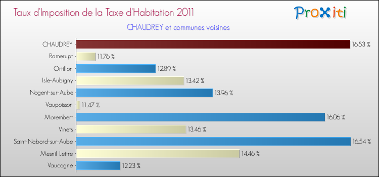 Taux d'imposition de la taxe d'habitation 2011 pour CHAUDREY et les communes proches Comparaison des taux d'imposition de la taxe d'habitation 2011 pour CHAUDREY et les communes voisines