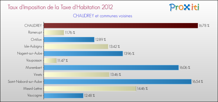 Taux d'imposition de la taxe d'habitation 2012 pour CHAUDREY et les communes proches Comparaison des taux d'imposition de la taxe d'habitation 2012 pour CHAUDREY et les communes voisines