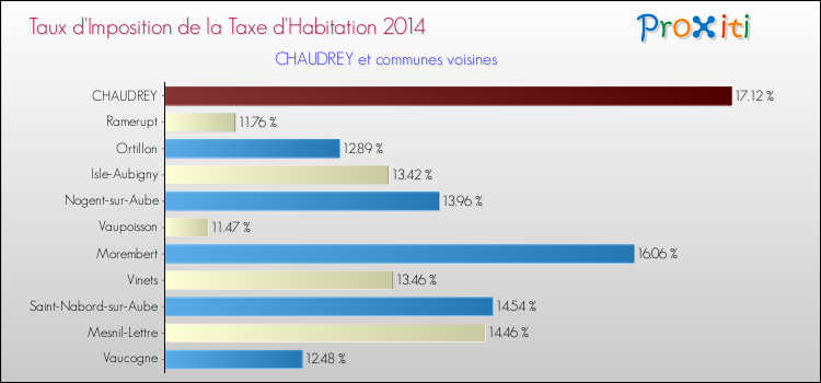 Taux d'imposition de la taxe d'habitation 2014 pour CHAUDREY et les communes proches Comparaison des taux d'imposition de la taxe d'habitation 2014 pour CHAUDREY et les communes voisines