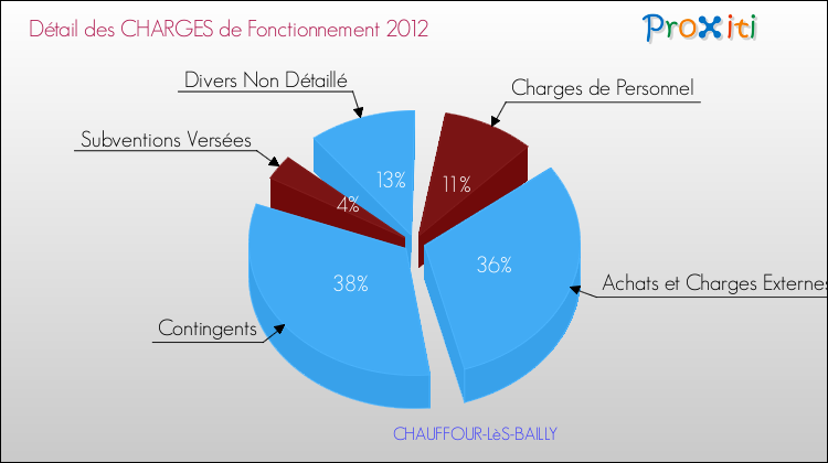 Décomposition des Charges de Fonctionnement 2012 de la commune de CHAUFFOUR-LèS-BAILLY Charges de Fonctionnement 2012 pour la commune de CHAUFFOUR-LèS-BAILLY