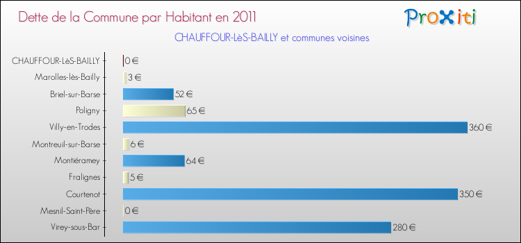 Dette par habitant de la commune en 2011 pour CHAUFFOUR-LèS-BAILLY et les communes proches Comparaison de la dette par habitant de la commune en 2011 pour CHAUFFOUR-LèS-BAILLY et les communes voisines