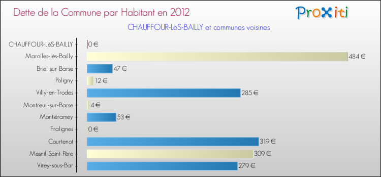 Dette par habitant de la commune en 2012 pour CHAUFFOUR-LèS-BAILLY et les communes proches Comparaison de la dette par habitant de la commune en 2012 pour CHAUFFOUR-LèS-BAILLY et les communes voisines
