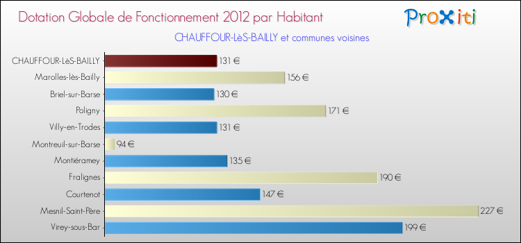 Montant des dotations globales de fonctionnement DGF par Habitant pour CHAUFFOUR-LèS-BAILLY et les communes proches Comparaison des des dotations globales de fonctionnement DGF par habitant pour CHAUFFOUR-LèS-BAILLY et les communes voisines