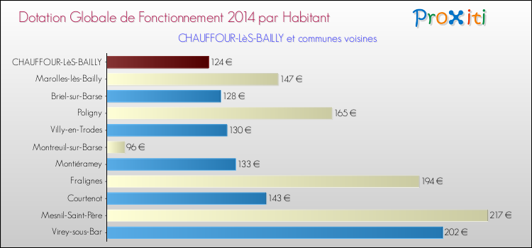 Montant des dotations globales de fonctionnement DGF par Habitant pour CHAUFFOUR-LèS-BAILLY et les communes proches en 2014. Comparaison des des dotations globales de fonctionnement DGF par habitant pour CHAUFFOUR-LèS-BAILLY et les communes voisines en 2014.