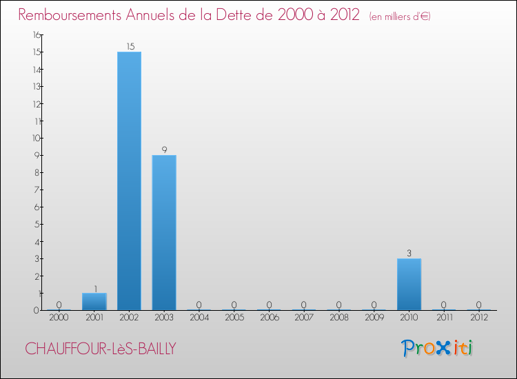 Evolution de l'annuité de la dette pour la commune de CHAUFFOUR-LèS-BAILLY de 2000 à 2012 Annuités de la dette pour CHAUFFOUR-LèS-BAILLY de 2000 à 2012