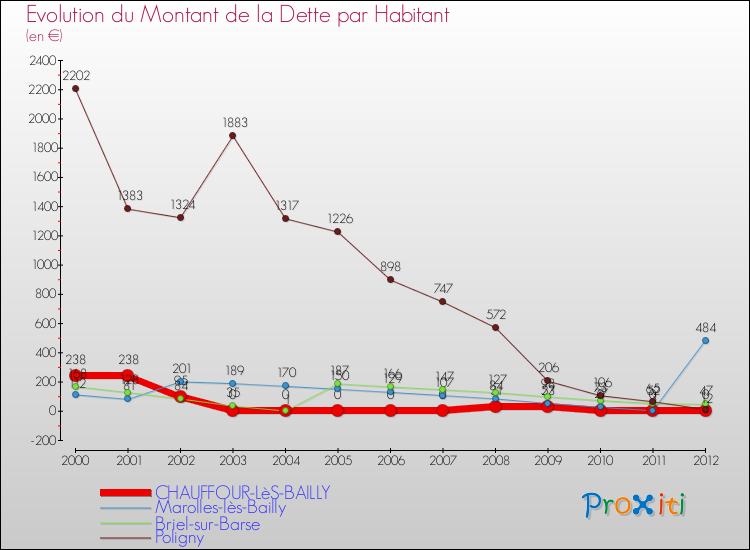 Evolution de la dette par habitant pour la commune de CHAUFFOUR-LèS-BAILLY et les communes proches de 2000 à 2012 Comparaison de la dette par habitant pour CHAUFFOUR-LèS-BAILLY et les communes voisines de 2000 à 2012