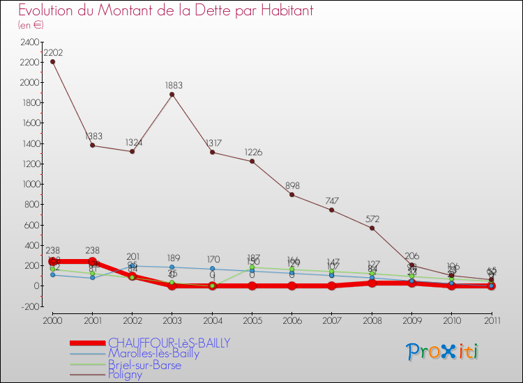 Evolution de la dette par habitant pour la commune de CHAUFFOUR-LèS-BAILLY et les communes proches Comparaison de la dette par habitant pour CHAUFFOUR-LèS-BAILLY et les communes voisines