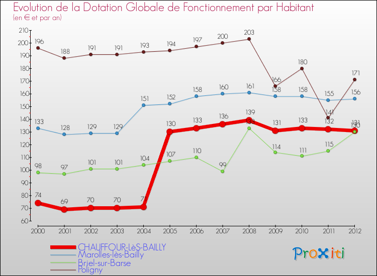 Evolution et montant de la dotation globale de fonctionnement par Habitant pour CHAUFFOUR-LèS-BAILLY et les communes proches Comparaison des dotations globales de fonctionnement par habitant pour CHAUFFOUR-LèS-BAILLY et les communes voisines