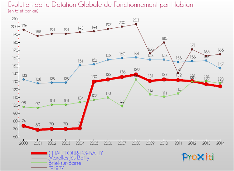 Evolution et montant de la dotation globale de fonctionnement par Habitant pour CHAUFFOUR-LèS-BAILLY et les communes proches de 2000 à 2014. Comparaison des dotations globales de fonctionnement par habitant pour CHAUFFOUR-LèS-BAILLY et les communes voisines de 2000 à 2014.