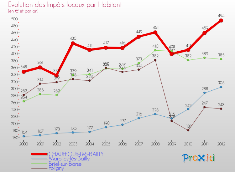 Evolution et montant des impôts locaux par Habitant pour CHAUFFOUR-LèS-BAILLY et les communes proches Comparaison des impôts locaux par habitant pour CHAUFFOUR-LèS-BAILLY et les communes voisines