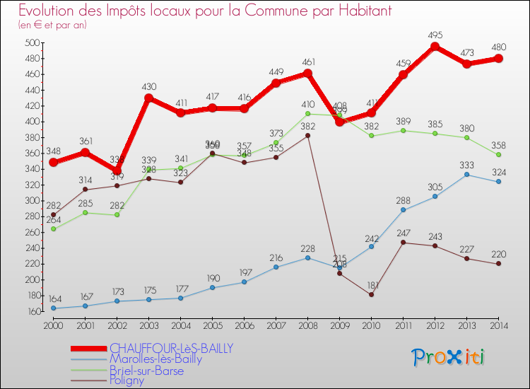 Evolution et montant des impôts locaux par Habitant pour CHAUFFOUR-LèS-BAILLY et les communes proches de 2000 à 2014 Comparaison des impôts locaux par habitant pour CHAUFFOUR-LèS-BAILLY et les communes voisines de 2000 à 2014