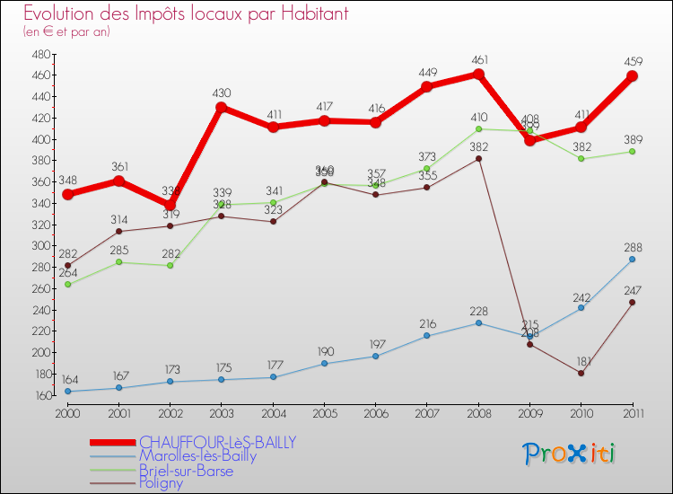 Evolution et montant des impôts locaux par Habitant pour CHAUFFOUR-LèS-BAILLY et les communes proches Comparaison des impôts locaux par habitant pour CHAUFFOUR-LèS-BAILLY et les communes voisines