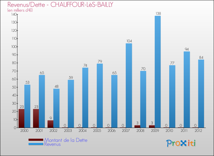 Evolution comparée de la dette et des revenus pour la commune de CHAUFFOUR-LèS-BAILLY de 2000 à 2012 Comparaison de la dette et des revenus pour CHAUFFOUR-LèS-BAILLY de 2000 à 2012