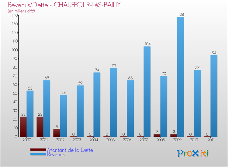 Evolution comparée de la dette et des revenus pour la commune de CHAUFFOUR-LèS-BAILLY de 2000 à 2011 Comparaison de la dette et des revenus pour CHAUFFOUR-LèS-BAILLY de 2000 à 2011
