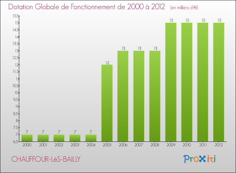 Evolution du montant de la Dotation Globale de Fonctionnement pour la commune de CHAUFFOUR-LèS-BAILLY de 2000 à 2012 Evolution du montant de la Dotation Globale de Fonctionnement pour CHAUFFOUR-LèS-BAILLY de 2000 à 2012