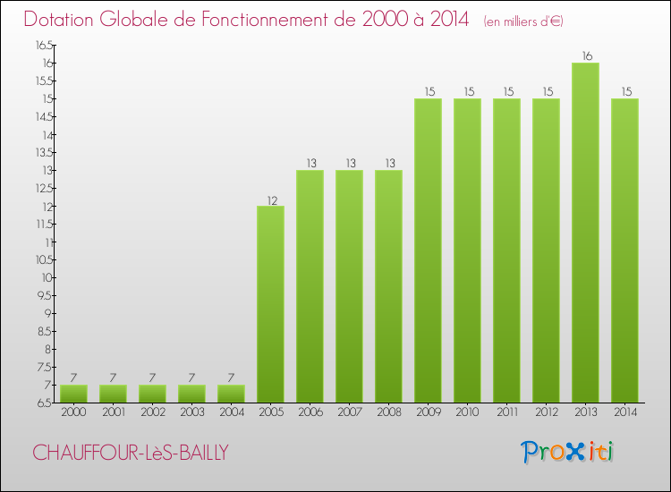 Evolution du montant de la Dotation Globale de Fonctionnement pour la commune de CHAUFFOUR-LèS-BAILLY de 2000 à 2014 Evolution du montant de la Dotation Globale de Fonctionnement pour CHAUFFOUR-LèS-BAILLY de 2000 à 2014
