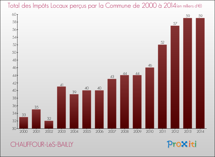 Evolution des Impôts Locaux pour la commune de CHAUFFOUR-LèS-BAILLY de 2000 à 2014 Evolution des Impôts Locaux pour CHAUFFOUR-LèS-BAILLY de 2000 à 2014