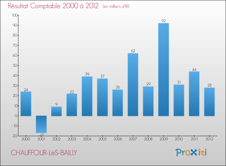 Evolution du résultat comptable pour la commune de CHAUFFOUR-LèS-BAILLY de 2000 à 2012 Evolution du résultat comptable pour CHAUFFOUR-LèS-BAILLY de 2000 à 2012