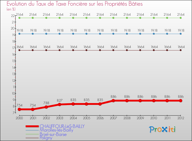Evolution du taux de la taxe foncière sur le bati pour CHAUFFOUR-LèS-BAILLY et les communes proches de 2000 à 2012 Comparaison des taux de taxe foncière sur le bati pour CHAUFFOUR-LèS-BAILLY et les communes voisines de 2000 à 2012
