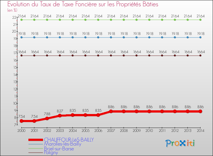 Evolution du taux de la taxe foncière sur le bati pour CHAUFFOUR-LèS-BAILLY et les communes proches de 2000 à 2014 Comparaison des taux de taxe foncière sur le bati pour CHAUFFOUR-LèS-BAILLY et les communes voisines de 2000 à 2014