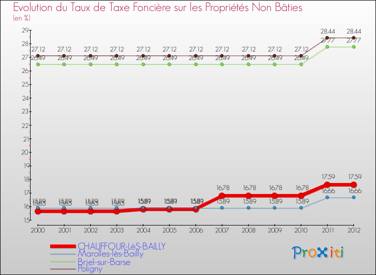 Evolution du taux de la taxe foncière sur les immeubles et terrains non batis pour CHAUFFOUR-LèS-BAILLY et les communes proches de 2000 à 2012 Comparaison des taux de la taxe foncière sur les immeubles et terrains non batis pour CHAUFFOUR-LèS-BAILLY et les communes voisines de 2000 à 2012