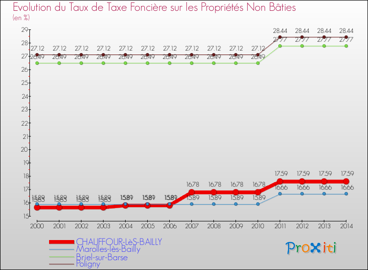 Evolution du taux de la taxe foncière sur les immeubles et terrains non batis pour CHAUFFOUR-LèS-BAILLY et les communes proches de 2000 à 2014 Comparaison des taux de la taxe foncière sur les immeubles et terrains non batis pour CHAUFFOUR-LèS-BAILLY et les communes voisines de 2000 à 2014