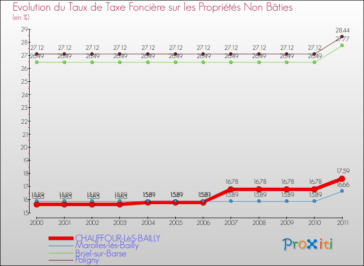 Evolution du taux de la taxe foncière sur les immeubles et terrains non batis pour CHAUFFOUR-LèS-BAILLY et les communes proches Comparaison des taux de la taxe foncière sur les immeubles et terrains non batis pour CHAUFFOUR-LèS-BAILLY et les communes voisines