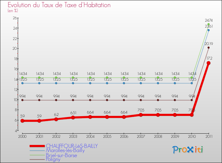 Evolution du taux de la taxe d'habitation pour CHAUFFOUR-LèS-BAILLY et les communes proches Comparaison des taux de la taxe d'habitation pour CHAUFFOUR-LèS-BAILLY et les communes voisines